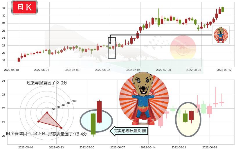 联创光电(sh600363)旭日东升K线图-阿布量化