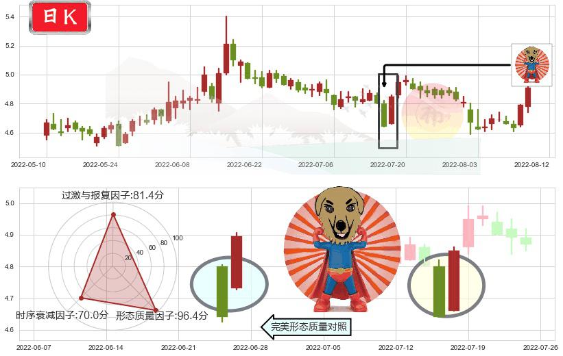 五矿资本(sh600390)旭日东升K线图-阿布量化