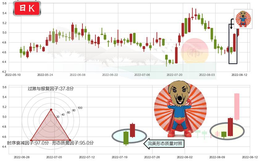 中远海特(sh600428)旭日东升K线图-阿布量化