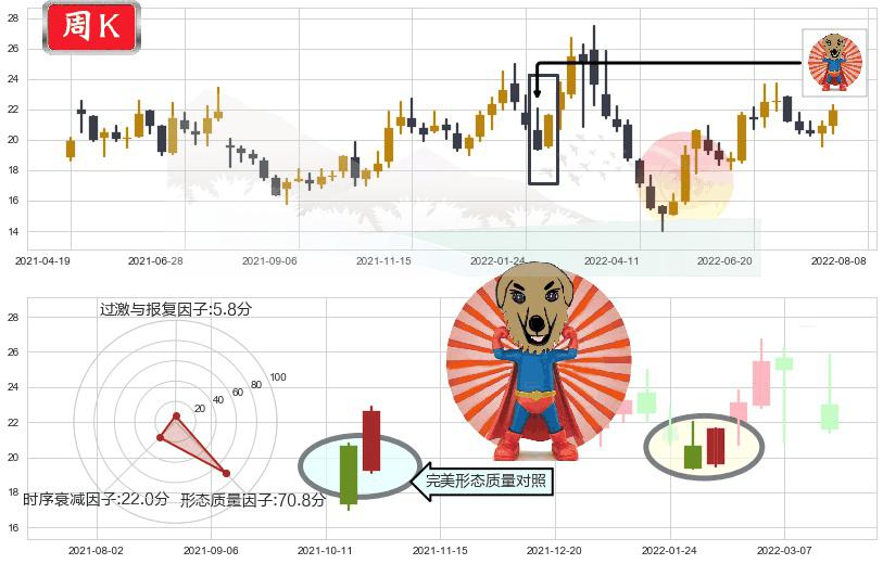 华海药业(sh600521)旭日东升K线图-阿布量化