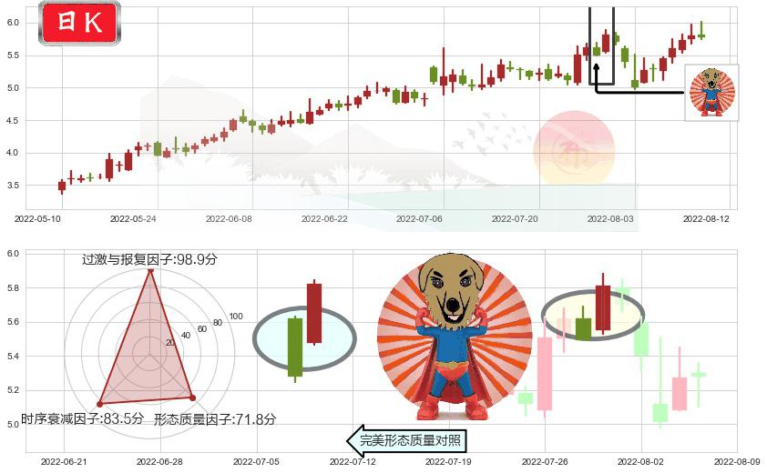 亿晶光电(sh600537)旭日东升K线图-阿布量化
