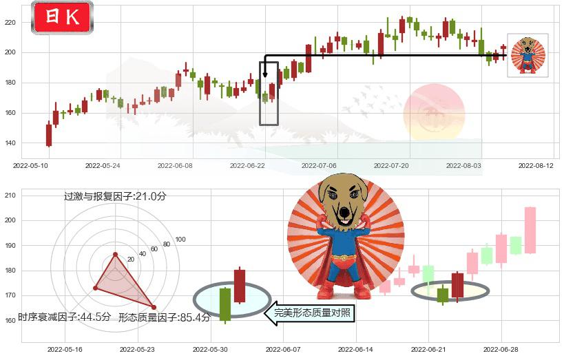 法拉电子(sh600563)旭日东升K线图-阿布量化