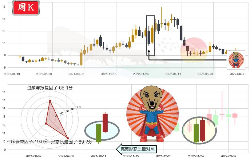 信雅达(sh600571)旭日东升K线图-阿布量化