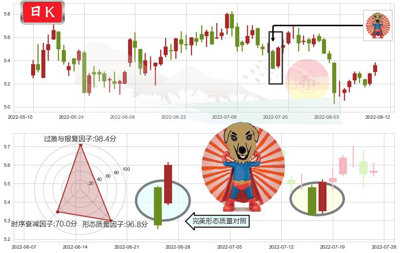 益佰制药(sh600594)旭日东升K线图-阿布量化