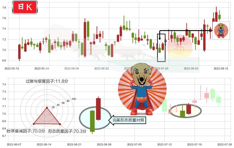 太极实业(sh600667)旭日东升K线图-阿布量化