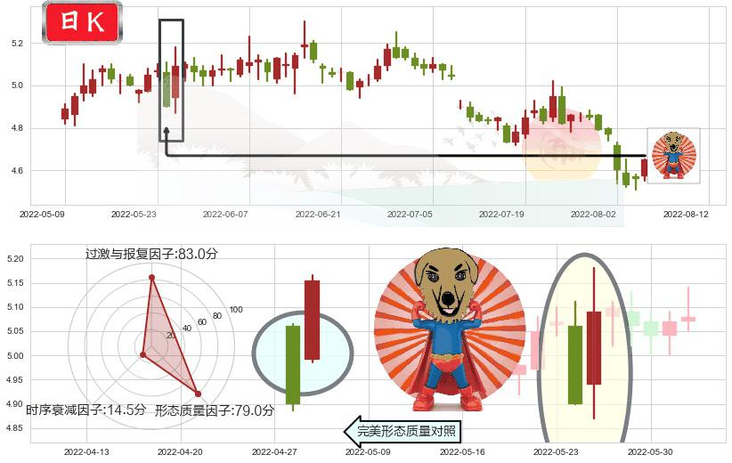 物产中大(sh600704)旭日东升K线图-阿布量化