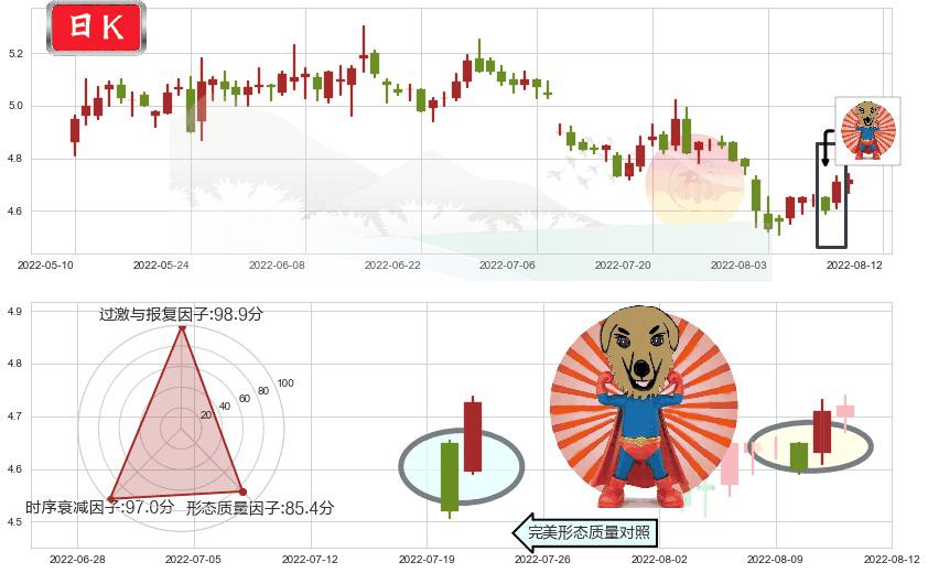 物产中大(sh600704)旭日东升K线图-阿布量化