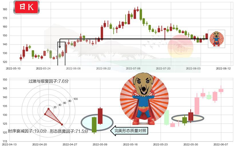 通策医疗(sh600763)旭日东升K线图-阿布量化