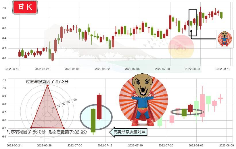 航天电子(sh600879)旭日东升K线图-阿布量化