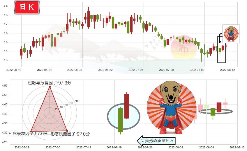 海南橡胶(sh601118)旭日东升K线图-阿布量化