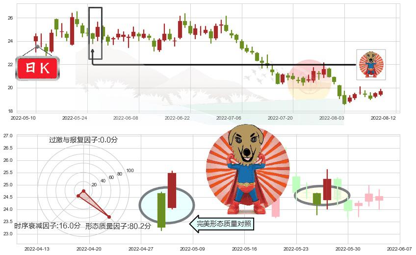 新城控股(sh601155)旭日东升K线图-阿布量化