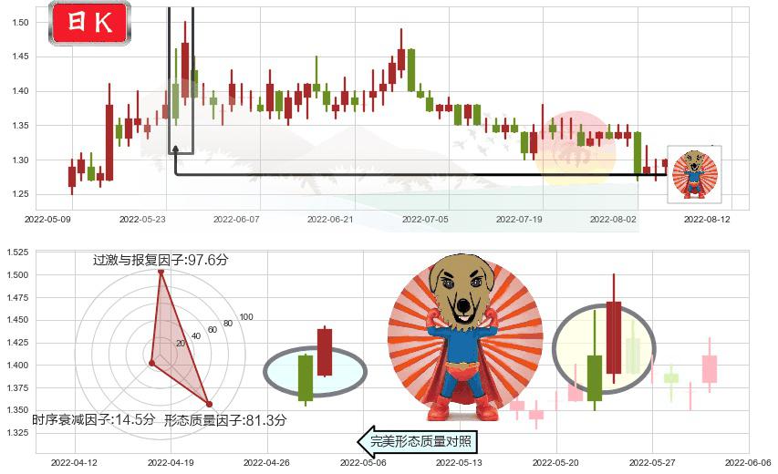 庞大集团(sh601258)旭日东升K线图-阿布量化