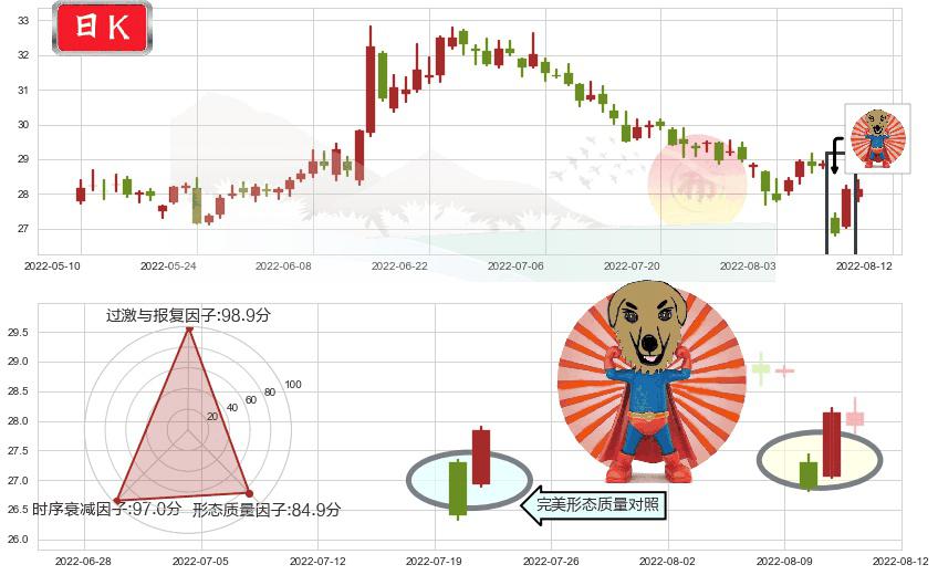新华保险(sh601336)旭日东升K线图-阿布量化