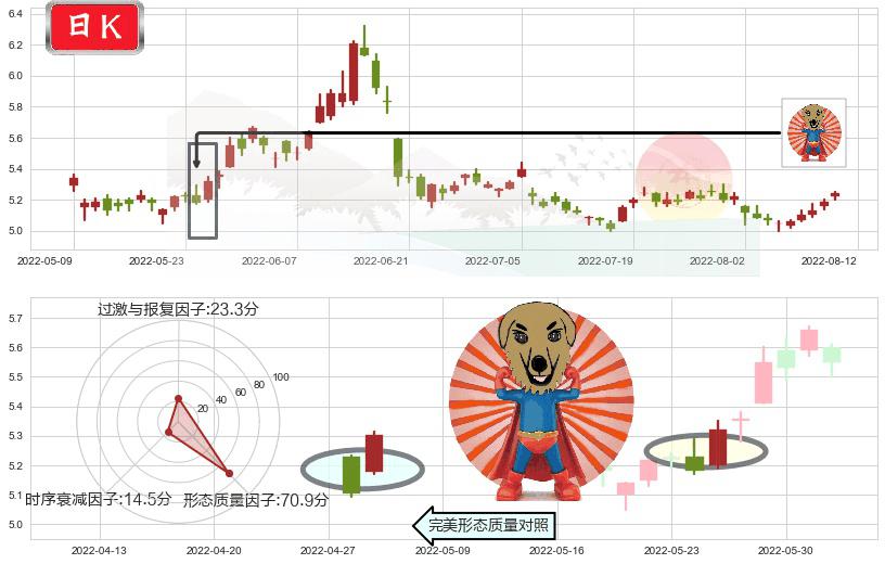 中国石油(sh601857)旭日东升K线图-阿布量化