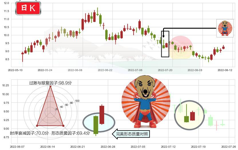 中煤能源(sh601898)旭日东升K线图-阿布量化