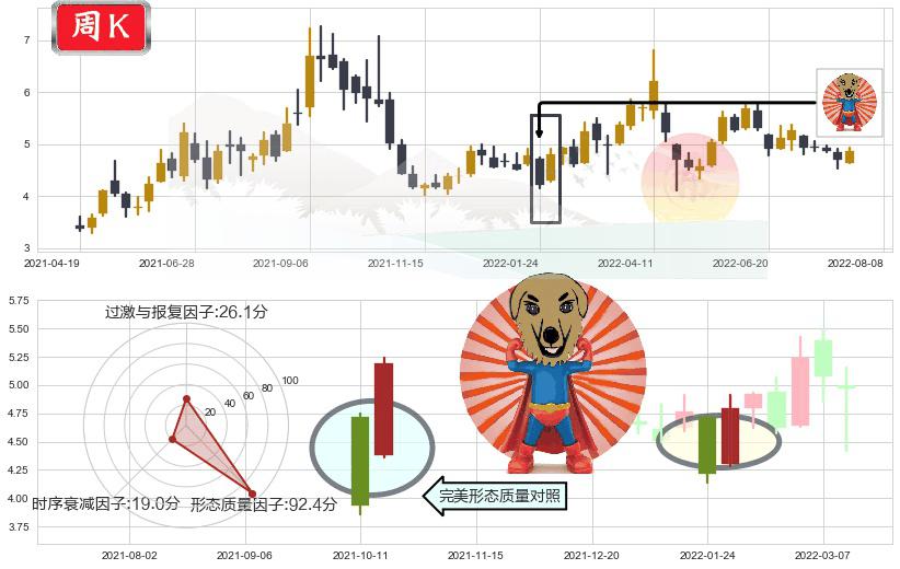 新集能源(sh601918)旭日东升K线图-阿布量化