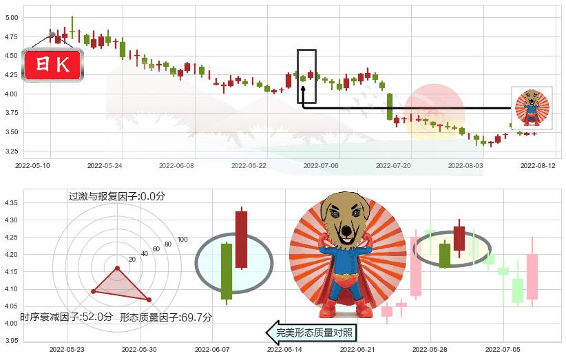 永辉超市(sh601933)旭日东升K线图-阿布量化