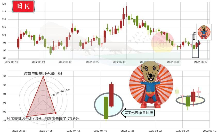 药明康德(sh603259)旭日东升K线图-阿布量化