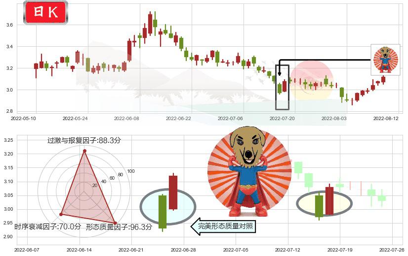 铜陵有色(sz000630)旭日东升K线图-阿布量化