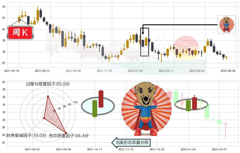 北新建材(sz000786)旭日东升K线图-阿布量化