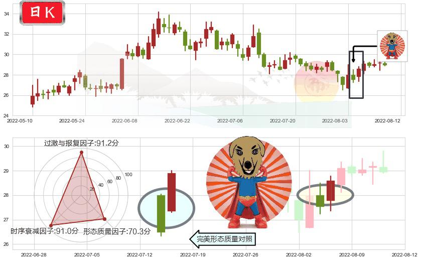 五矿稀土(sz000831)旭日东升K线图-阿布量化