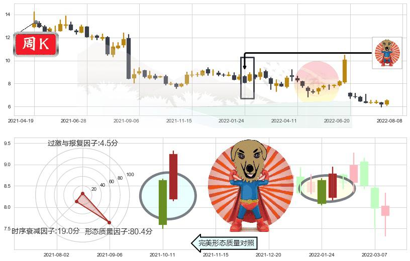 越秀金控(sz000987)旭日东升K线图-阿布量化