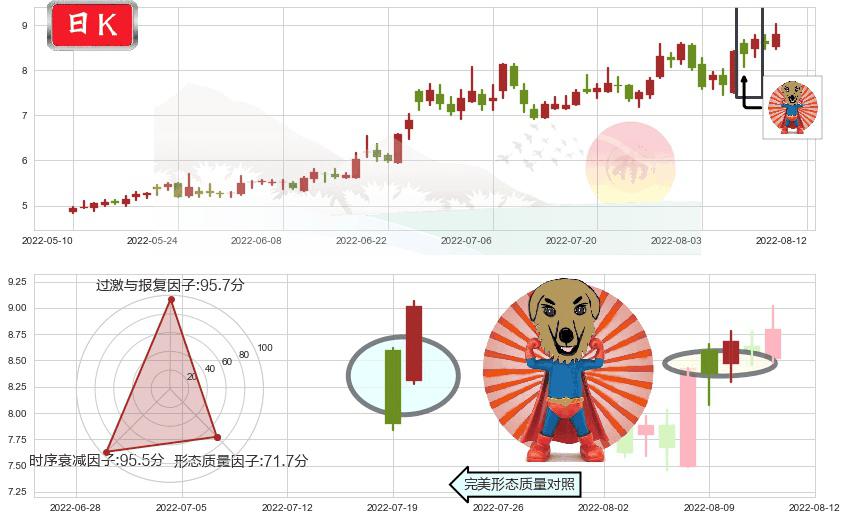 软控股份(sz002073)旭日东升K线图-阿布量化