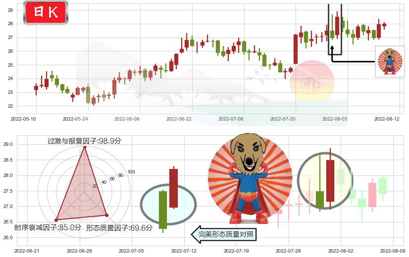 鱼跃医疗(sz002223)旭日东升K线图-阿布量化