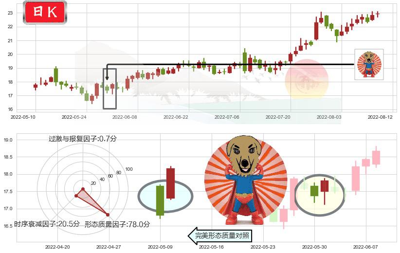 科伦药业(sz002422)旭日东升K线图-阿布量化
