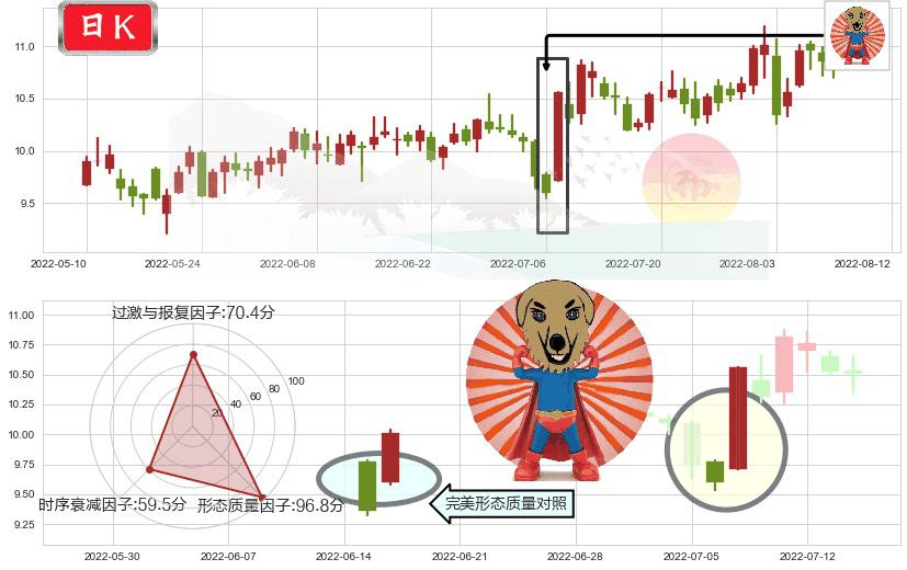 博彦科技(sz002649)旭日东升K线图-阿布量化
