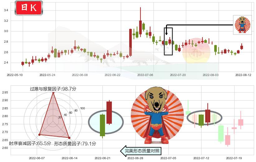 华谊兄弟(sz300027)旭日东升K线图-阿布量化