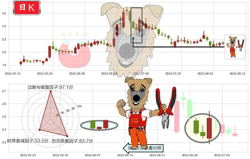 包钢股份(sh600010)上涨镊子线（U形磁铁）K线图-阿布量化