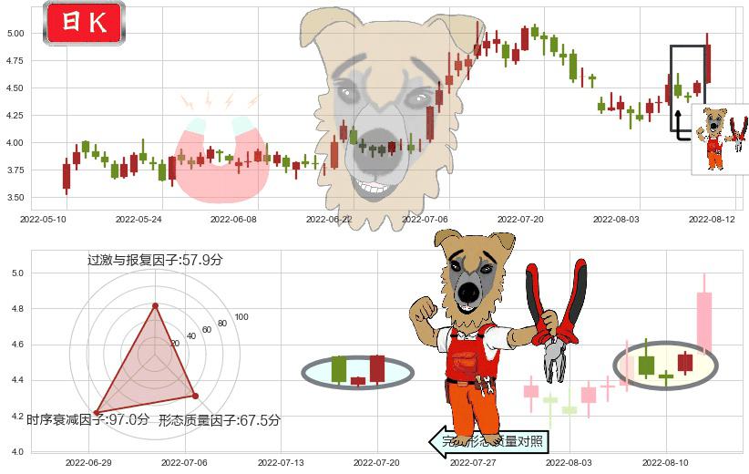 华电国际(sh600027)上涨镊子线（U形磁铁）K线图-阿布量化