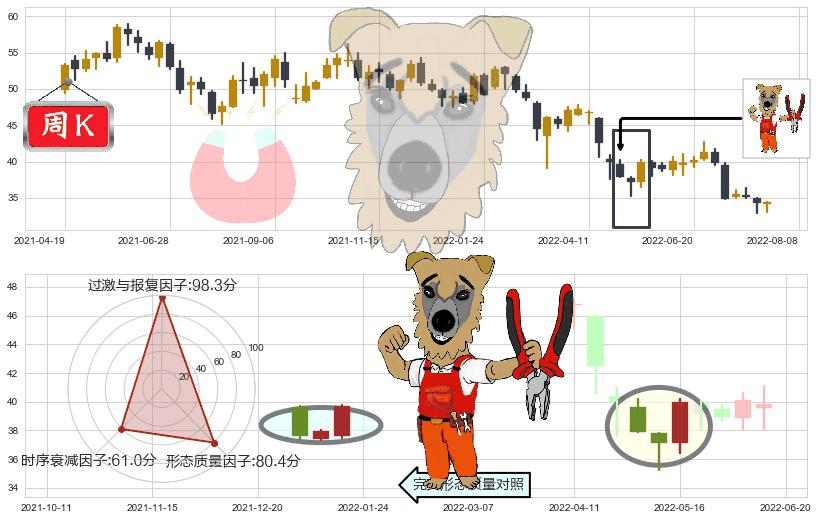招商银行(sh600036)上涨镊子线（U形磁铁）K线图-阿布量化