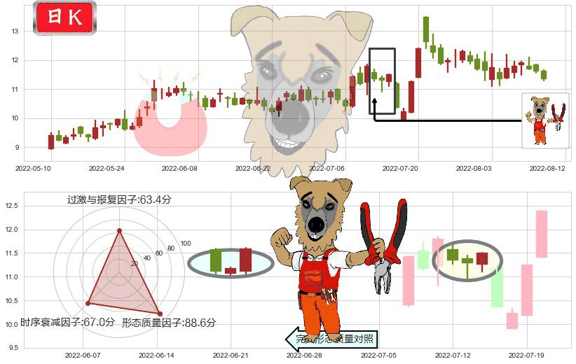 航天动力(sh600343)上涨镊子线（U形磁铁）K线图-阿布量化