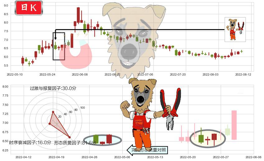 敦煌种业(sh600354)上涨镊子线（U形磁铁）K线图-阿布量化