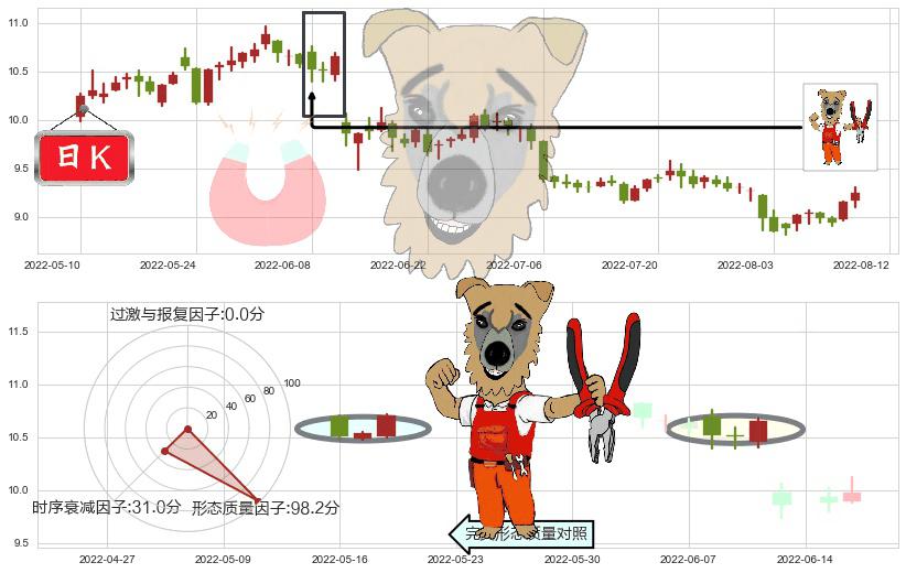 中文传媒(sh600373)上涨镊子线（U形磁铁）K线图-阿布量化