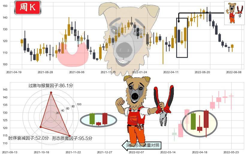 扬农化工(sh600486)上涨镊子线(U形磁铁)K线图-阿布量化