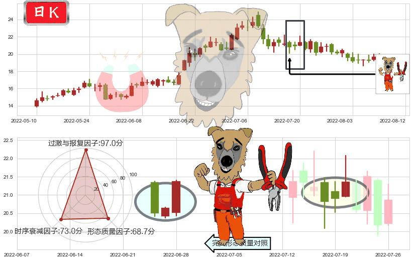 科达洁能(sh600499)上涨镊子线（U形磁铁）K线图-阿布量化
