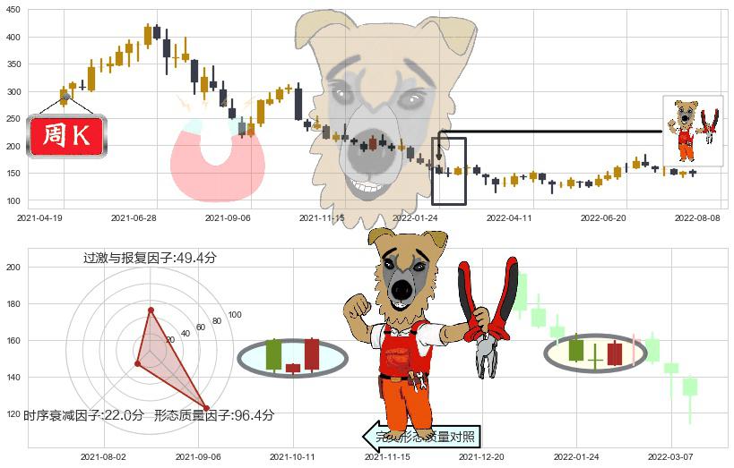 通策医疗(sh600763)上涨镊子线（U形磁铁）K线图-阿布量化
