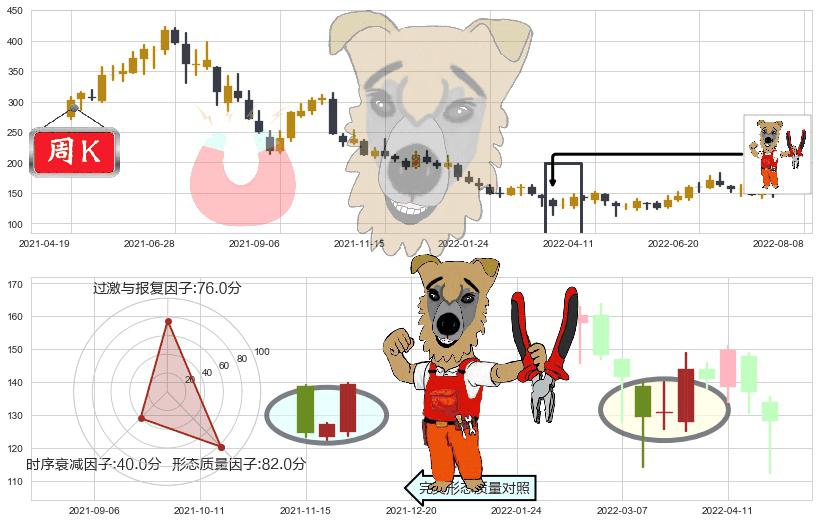 通策医疗(sh600763)上涨镊子线（U形磁铁）K线图-阿布量化