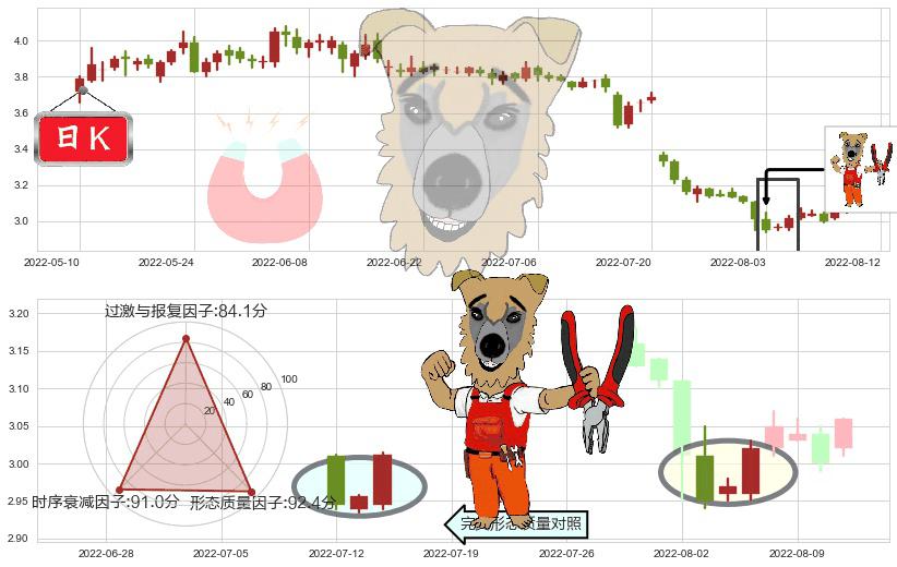 马钢股份(sh600808)上涨镊子线(U形磁铁)K线图-阿布量化