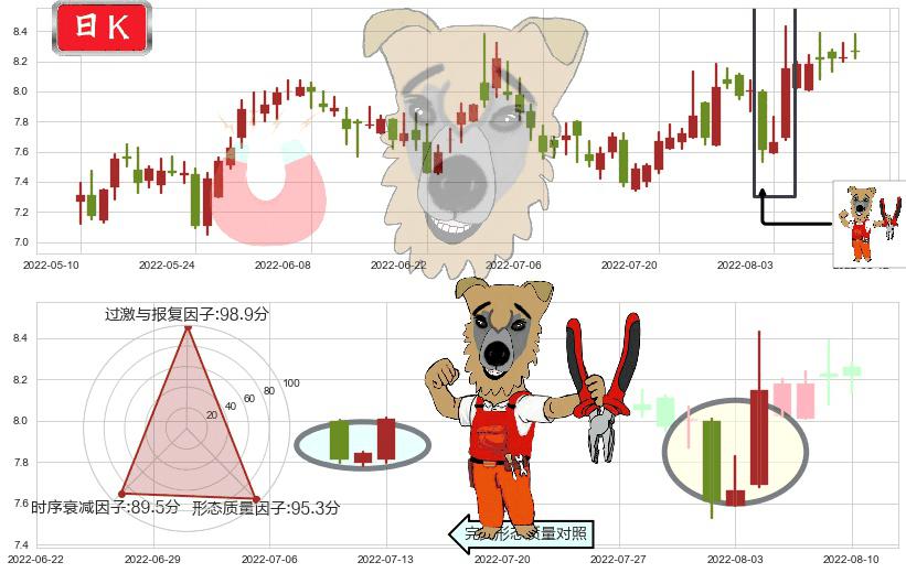 兰生股份(sh600826)上涨镊子线(U形磁铁)K线图-阿布量化