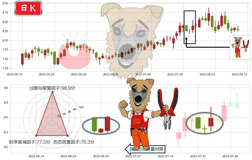 同济科技(sh600846)上涨镊子线（U形磁铁）K线图-阿布量化
