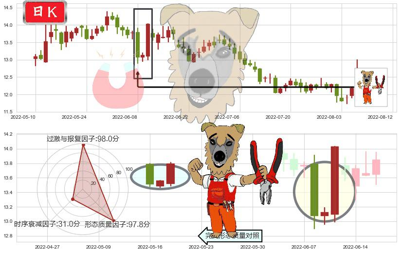 上海临港(sh600848)上涨镊子线（U形磁铁）K线图-阿布量化