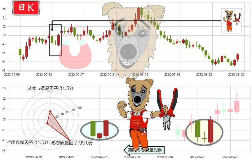 晨光文具(sh603899)上涨镊子线（U形磁铁）K线图-阿布量化