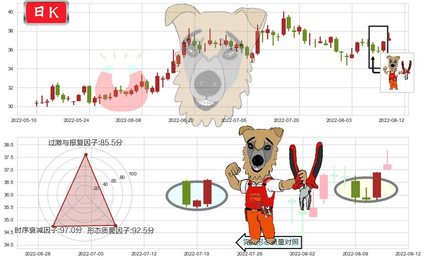 东阿阿胶(sz000423)上涨镊子线(U形磁铁)K线图-阿布量化