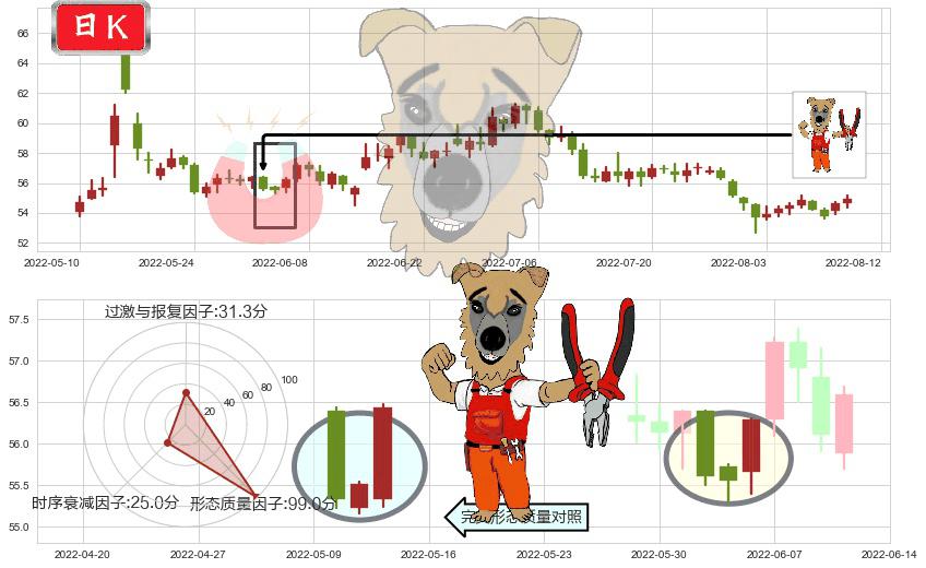 云南白药(sz000538)上涨镊子线（U形磁铁）K线图-阿布量化