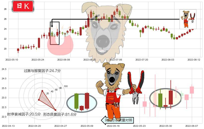 顺鑫农业(sz000860)上涨镊子线（U形磁铁）K线图-阿布量化