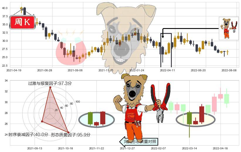 双汇发展(sz000895)上涨镊子线（U形磁铁）K线图-阿布量化